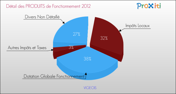 Décomposition du Budget de Fonctionnement 2012 de la commune de VIGEOIS Budget de Fonctionnement 2012 pour la commune de VIGEOIS