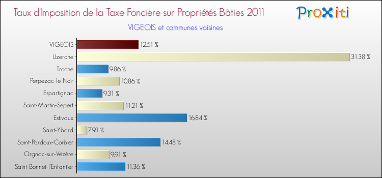 Taux d'imposition de la taxe foncière sur le bati 2011 pour VIGEOIS et les communes proches Comparaison des taux d'imposition de la taxe foncière sur le bati 2011 pour VIGEOIS et les communes voisines