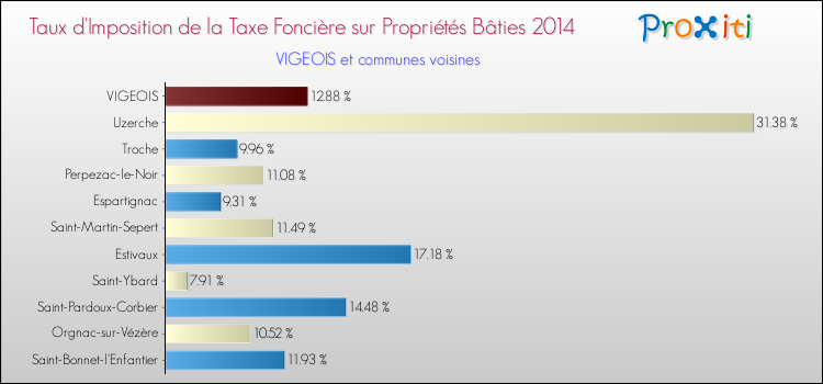 Taux d'imposition de la taxe foncière sur le bati 2014 pour VIGEOIS et les communes proches Comparaison des taux d'imposition de la taxe foncière sur le bati 2014 pour VIGEOIS et les communes voisines