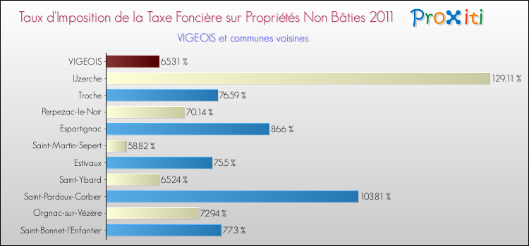 Taux d'imposition de la taxe foncière sur les immeubles et terrains non batis 2011 pour VIGEOIS et les communes proches Comparaison des taux d'imposition de la taxe foncière sur les immeubles et terrains non batis 2011 pour VIGEOIS et les communes voisines