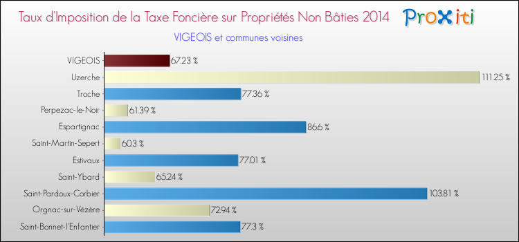 Taux d'imposition de la taxe foncière sur les immeubles et terrains non batis 2014 pour VIGEOIS et les communes proches Comparaison des taux d'imposition de la taxe foncière sur les immeubles et terrains non batis 2014 pour VIGEOIS et les communes voisines