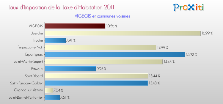 Taux d'imposition de la taxe d'habitation 2011 pour VIGEOIS et les communes proches Comparaison des taux d'imposition de la taxe d'habitation 2011 pour VIGEOIS et les communes voisines