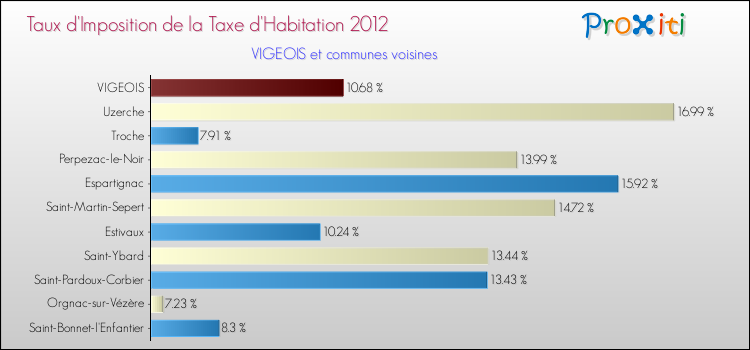 Taux d'imposition de la taxe d'habitation 2012 pour VIGEOIS et les communes proches Comparaison des taux d'imposition de la taxe d'habitation 2012 pour VIGEOIS et les communes voisines