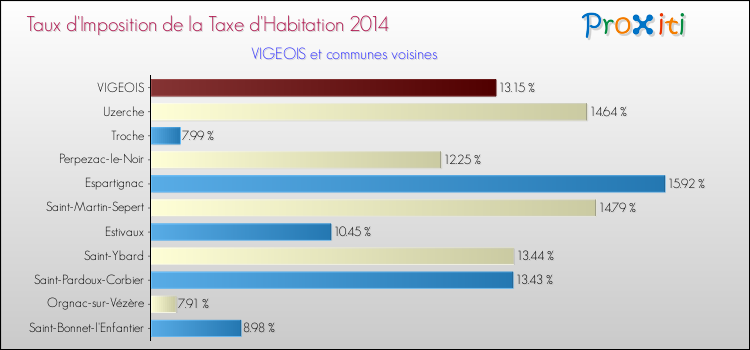 Taux d'imposition de la taxe d'habitation 2014 pour VIGEOIS et les communes proches Comparaison des taux d'imposition de la taxe d'habitation 2014 pour VIGEOIS et les communes voisines