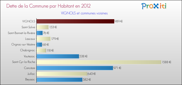 Dette par habitant de la commune en 2012 pour VIGNOLS et les communes proches Comparaison de la dette par habitant de la commune en 2012 pour VIGNOLS et les communes voisines