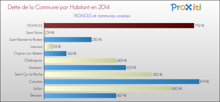Dette par habitant de la commune en 2014 pour VIGNOLS et les communes proches Comparaison de la dette par habitant de la commune en 2014 pour VIGNOLS et les communes voisines