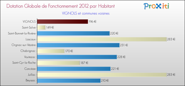 Montant des dotations globales de fonctionnement DGF par Habitant pour VIGNOLS et les communes proches Comparaison des des dotations globales de fonctionnement DGF par habitant pour VIGNOLS et les communes voisines