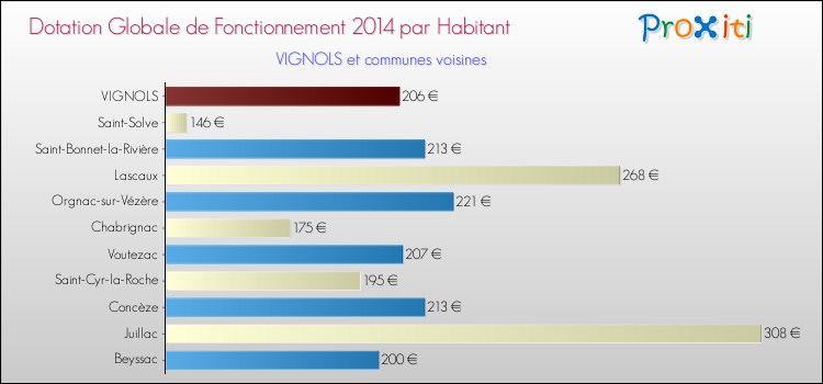 Montant des dotations globales de fonctionnement DGF par Habitant pour VIGNOLS et les communes proches en 2014. Comparaison des des dotations globales de fonctionnement DGF par habitant pour VIGNOLS et les communes voisines en 2014.