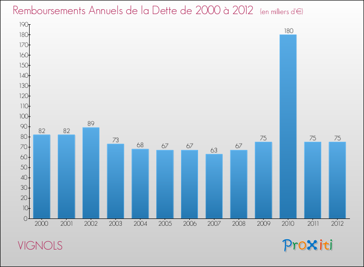 Evolution de l'annuité de la dette pour la commune de VIGNOLS de 2000 à 2012 Annuités de la dette pour VIGNOLS de 2000 à 2012