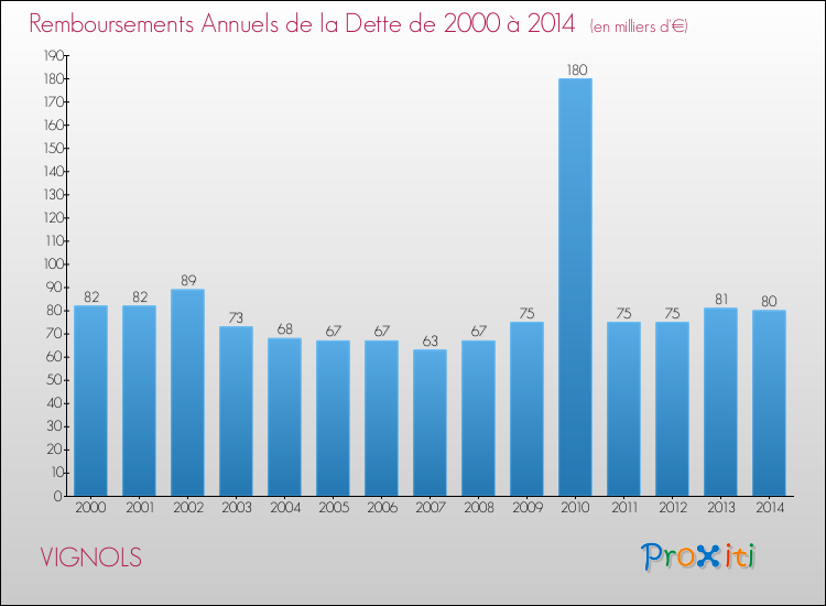 Evolution de l'annuité de la dette pour la commune de VIGNOLS de 2000 à 2014 Annuités de la dette pour VIGNOLS de 2000 à 2014