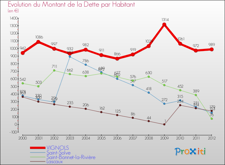 Evolution de la dette par habitant pour la commune de VIGNOLS et les communes proches de 2000 à 2012 Comparaison de la dette par habitant pour VIGNOLS et les communes voisines de 2000 à 2012