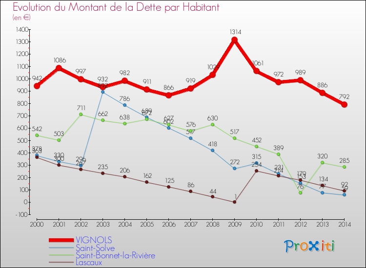 Evolution de la dette par habitant pour la commune de VIGNOLS et les communes proches de 2000 à 2014 Comparaison de la dette par habitant pour VIGNOLS et les communes voisines de 2000 à 2014