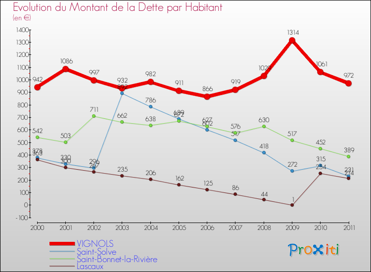 Evolution de la dette par habitant pour la commune de VIGNOLS et les communes proches Comparaison de la dette par habitant pour VIGNOLS et les communes voisines