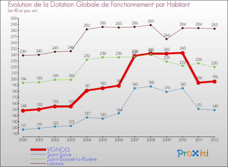 Evolution et montant de la dotation globale de fonctionnement par Habitant pour VIGNOLS et les communes proches Comparaison des dotations globales de fonctionnement par habitant pour VIGNOLS et les communes voisines