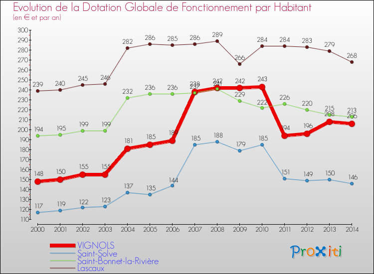 Evolution et montant de la dotation globale de fonctionnement par Habitant pour VIGNOLS et les communes proches de 2000 à 2014. Comparaison des dotations globales de fonctionnement par habitant pour VIGNOLS et les communes voisines de 2000 à 2014.