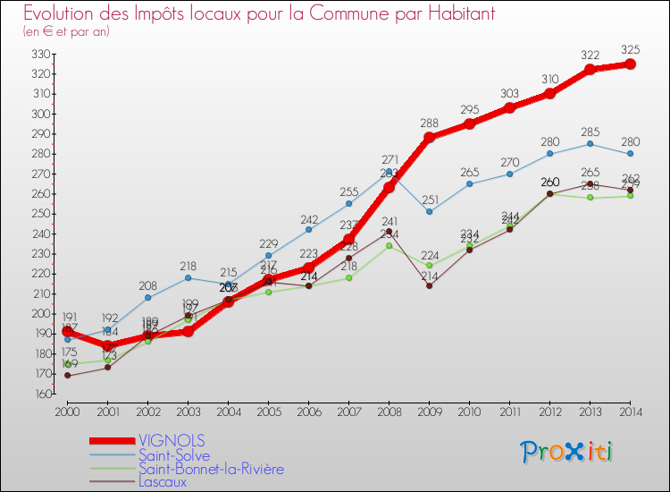Evolution et montant des impôts locaux par Habitant pour VIGNOLS et les communes proches de 2000 à 2014 Comparaison des impôts locaux par habitant pour VIGNOLS et les communes voisines de 2000 à 2014
