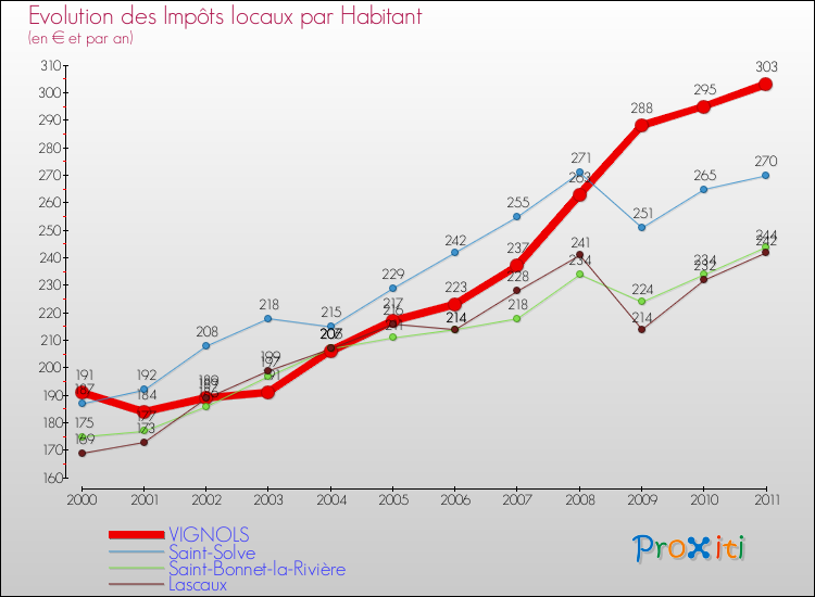 Evolution et montant des impôts locaux par Habitant pour VIGNOLS et les communes proches Comparaison des impôts locaux par habitant pour VIGNOLS et les communes voisines