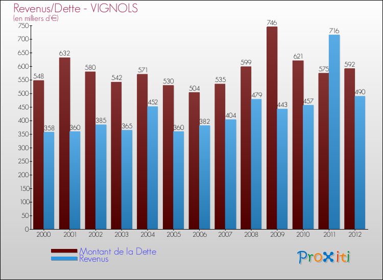 Evolution comparée de la dette et des revenus pour la commune de VIGNOLS de 2000 à 2012 Comparaison de la dette et des revenus pour VIGNOLS de 2000 à 2012