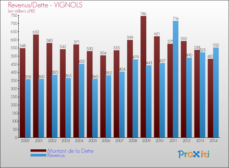 Evolution comparée de la dette et des revenus pour la commune de VIGNOLS de 2000 à 2014 Comparaison de la dette et des revenus pour VIGNOLS de 2000 à 2014