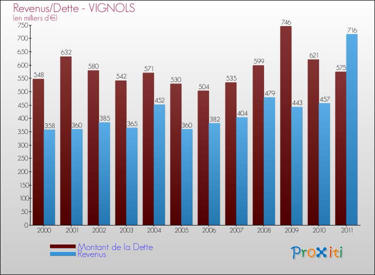 Evolution comparée de la dette et des revenus pour la commune de VIGNOLS de 2000 à 2011 Comparaison de la dette et des revenus pour VIGNOLS de 2000 à 2011