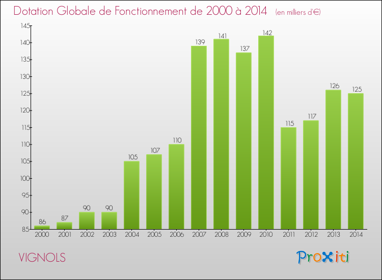 Evolution du montant de la Dotation Globale de Fonctionnement pour la commune de VIGNOLS de 2000 à 2014 Evolution du montant de la Dotation Globale de Fonctionnement pour VIGNOLS de 2000 à 2014