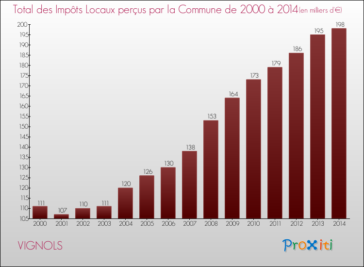 Evolution des Impôts Locaux pour la commune de VIGNOLS de 2000 à 2014 Evolution des Impôts Locaux pour VIGNOLS de 2000 à 2014
