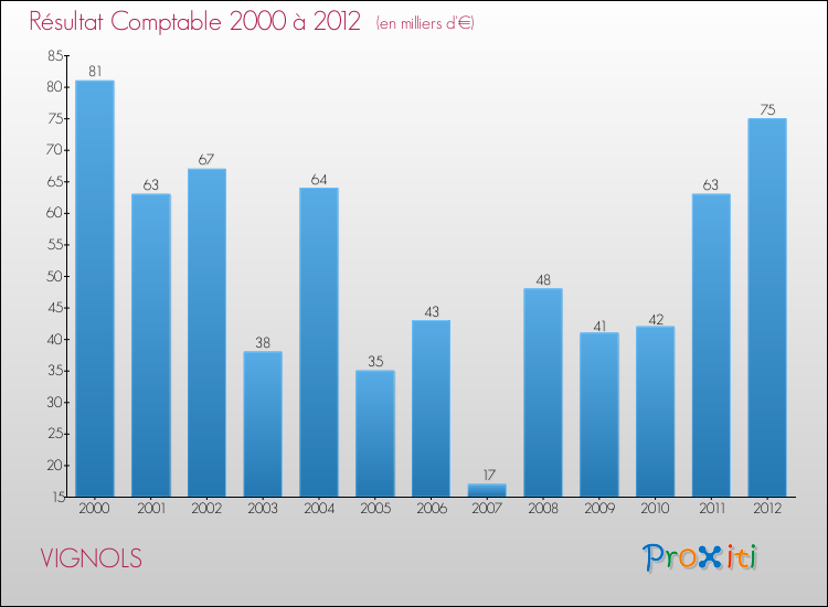 Evolution du résultat comptable pour la commune de VIGNOLS de 2000 à 2012 Evolution du résultat comptable pour VIGNOLS de 2000 à 2012