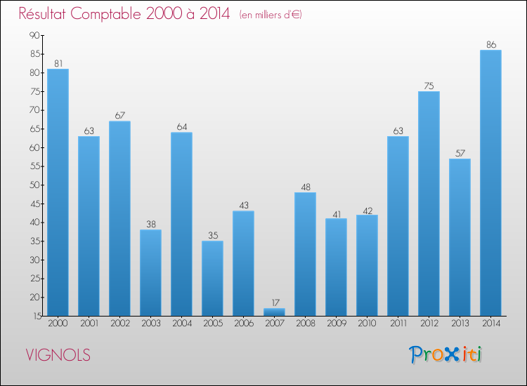 Evolution du résultat comptable pour la commune de VIGNOLS de 2000 à 2014 Evolution du résultat comptable pour VIGNOLS de 2000 à 2014