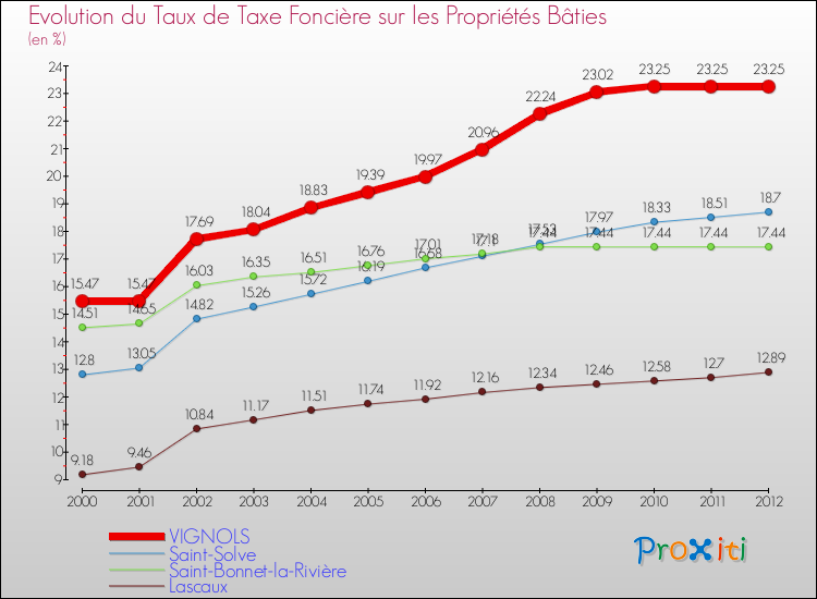 Evolution du taux de la taxe foncière sur le bati pour VIGNOLS et les communes proches de 2000 à 2012 Comparaison des taux de taxe foncière sur le bati pour VIGNOLS et les communes voisines de 2000 à 2012