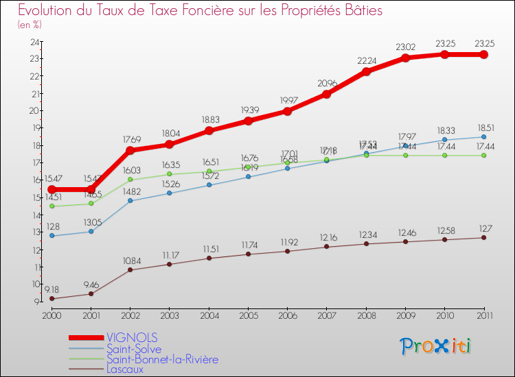 Evolution du taux de la taxe foncière sur le bati pour VIGNOLS et les communes proches Comparaison des taux de taxe foncière sur le bati pour VIGNOLS et les communes voisines