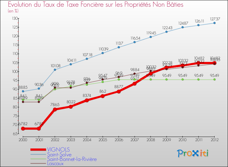 Evolution du taux de la taxe foncière sur les immeubles et terrains non batis pour VIGNOLS et les communes proches de 2000 à 2012 Comparaison des taux de la taxe foncière sur les immeubles et terrains non batis pour VIGNOLS et les communes voisines de 2000 à 2012