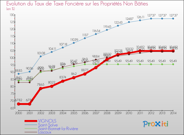 Evolution du taux de la taxe foncière sur les immeubles et terrains non batis pour VIGNOLS et les communes proches de 2000 à 2014 Comparaison des taux de la taxe foncière sur les immeubles et terrains non batis pour VIGNOLS et les communes voisines de 2000 à 2014
