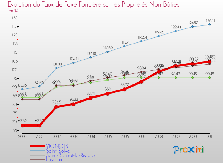 Evolution du taux de la taxe foncière sur les immeubles et terrains non batis pour VIGNOLS et les communes proches Comparaison des taux de la taxe foncière sur les immeubles et terrains non batis pour VIGNOLS et les communes voisines