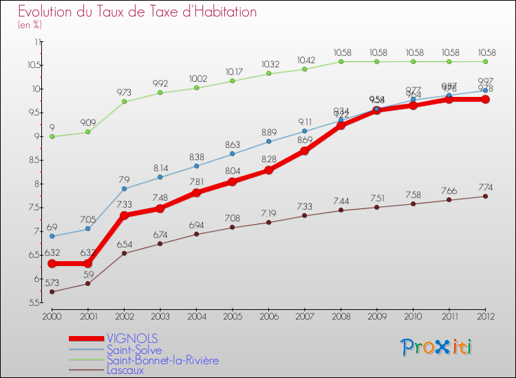 Evolution du taux de la taxe d'habitation pour VIGNOLS et les communes proches Comparaison des taux de la taxe d'habitation pour VIGNOLS et les communes voisines