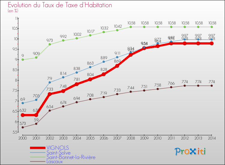 Evolution du taux de la taxe d'habitation pour VIGNOLS et les communes proches de 2000 à 2014 Comparaison des taux de la taxe d'habitation pour VIGNOLS et les communes voisines de 2000 à 2014