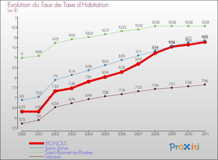 Evolution du taux de la taxe d'habitation pour VIGNOLS et les communes proches Comparaison des taux de la taxe d'habitation pour VIGNOLS et les communes voisines