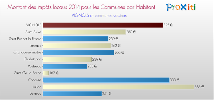 Montant des impôts locaux par Habitant pour VIGNOLS et les communes proches en 2014 Comparaison des impôts locaux par habitant pour VIGNOLS et les communes voisines en 2014