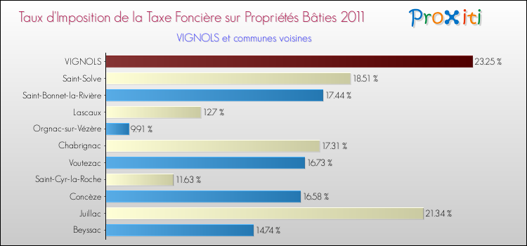 Taux d'imposition de la taxe foncière sur le bati 2011 pour VIGNOLS et les communes proches Comparaison des taux d'imposition de la taxe foncière sur le bati 2011 pour VIGNOLS et les communes voisines