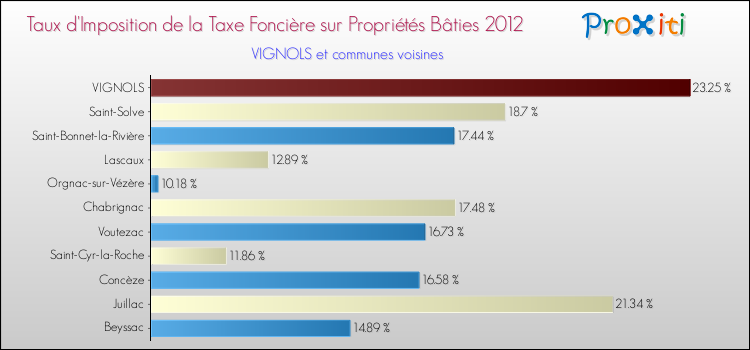Taux d'imposition de la taxe foncière sur le bati 2012 pour VIGNOLS et les communes proches Comparaison des taux d'imposition de la taxe foncière sur le bati 2012 pour VIGNOLS et les communes voisines