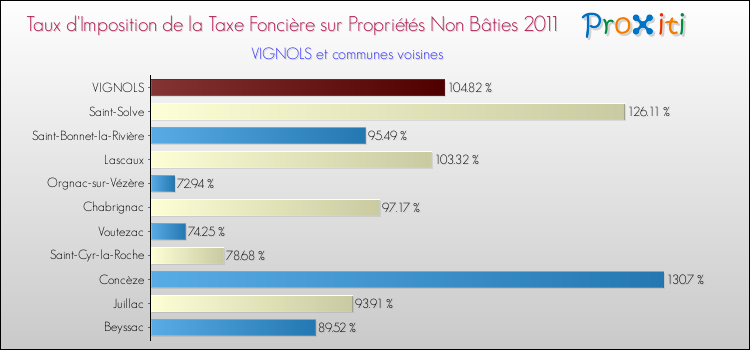 Taux d'imposition de la taxe foncière sur les immeubles et terrains non batis 2011 pour VIGNOLS et les communes proches Comparaison des taux d'imposition de la taxe foncière sur les immeubles et terrains non batis 2011 pour VIGNOLS et les communes voisines