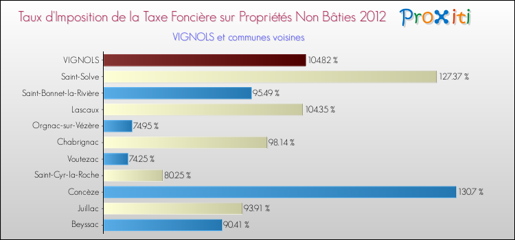 Taux d'imposition de la taxe foncière sur les immeubles et terrains non batis 2012 pour VIGNOLS et les communes proches Comparaison des taux d'imposition de la taxe foncière sur les immeubles et terrains non batis 2012 pour VIGNOLS et les communes voisines