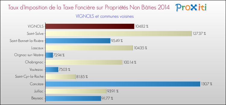 Taux d'imposition de la taxe foncière sur les immeubles et terrains non batis 2014 pour VIGNOLS et les communes proches Comparaison des taux d'imposition de la taxe foncière sur les immeubles et terrains non batis 2014 pour VIGNOLS et les communes voisines