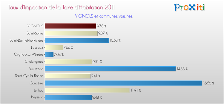 Taux d'imposition de la taxe d'habitation 2011 pour VIGNOLS et les communes proches Comparaison des taux d'imposition de la taxe d'habitation 2011 pour VIGNOLS et les communes voisines