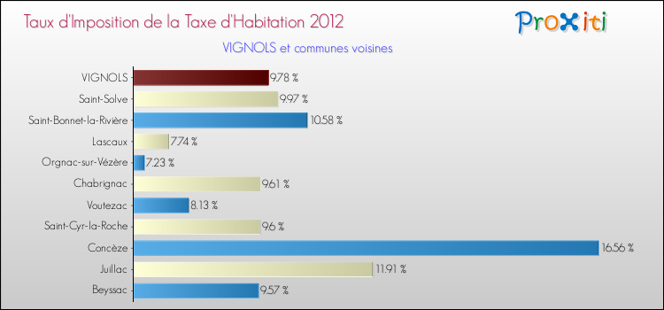 Taux d'imposition de la taxe d'habitation 2012 pour VIGNOLS et les communes proches Comparaison des taux d'imposition de la taxe d'habitation 2012 pour VIGNOLS et les communes voisines