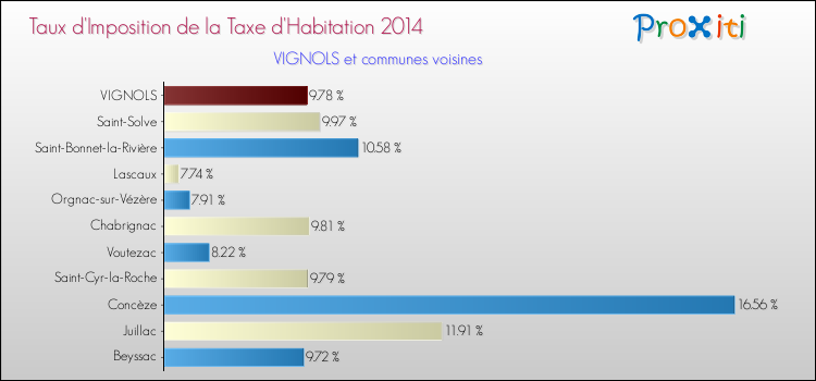 Taux d'imposition de la taxe d'habitation 2014 pour VIGNOLS et les communes proches Comparaison des taux d'imposition de la taxe d'habitation 2014 pour VIGNOLS et les communes voisines