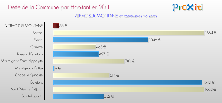 Dette par habitant de la commune en 2011 pour VITRAC-SUR-MONTANE et les communes proches Comparaison de la dette par habitant de la commune en 2011 pour VITRAC-SUR-MONTANE et les communes voisines