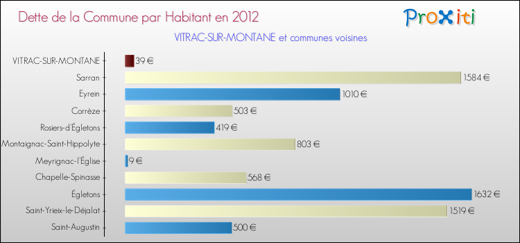Dette par habitant de la commune en 2012 pour VITRAC-SUR-MONTANE et les communes proches Comparaison de la dette par habitant de la commune en 2012 pour VITRAC-SUR-MONTANE et les communes voisines