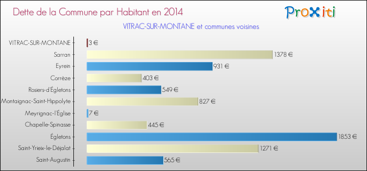 Dette par habitant de la commune en 2014 pour VITRAC-SUR-MONTANE et les communes proches Comparaison de la dette par habitant de la commune en 2014 pour VITRAC-SUR-MONTANE et les communes voisines