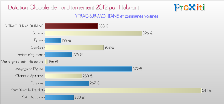Montant des dotations globales de fonctionnement DGF par Habitant pour VITRAC-SUR-MONTANE et les communes proches Comparaison des des dotations globales de fonctionnement DGF par habitant pour VITRAC-SUR-MONTANE et les communes voisines