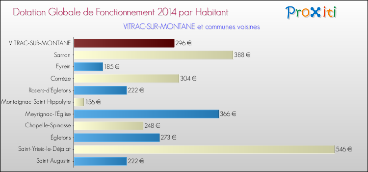 Montant des dotations globales de fonctionnement DGF par Habitant pour VITRAC-SUR-MONTANE et les communes proches en 2014. Comparaison des des dotations globales de fonctionnement DGF par habitant pour VITRAC-SUR-MONTANE et les communes voisines en 2014.